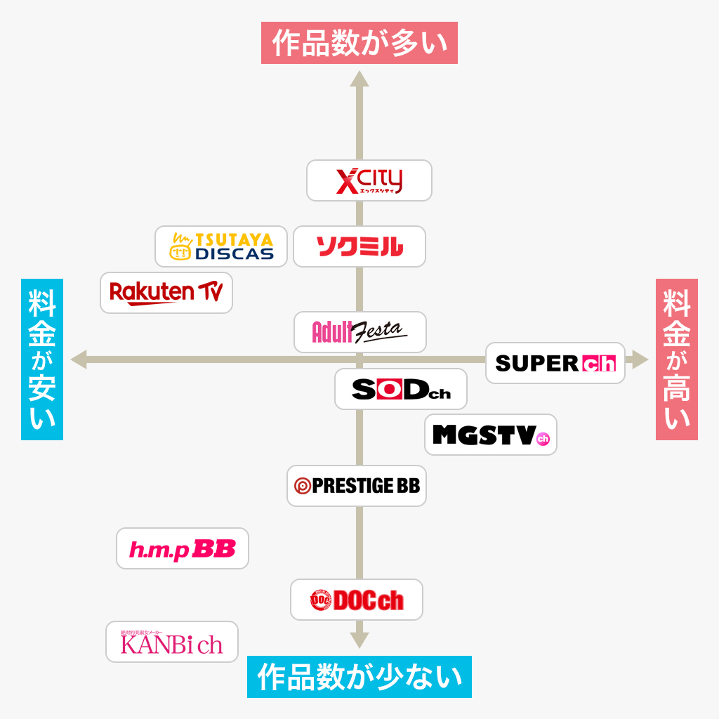 見放題サブスク各サービスの料金と作品数の関係を示す分布図