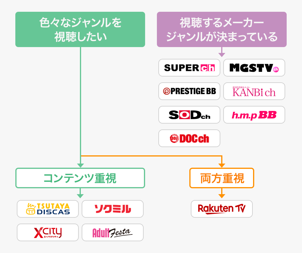 視聴目的や重視するポイント別に見放題サブスクを分類した選び方の分布図