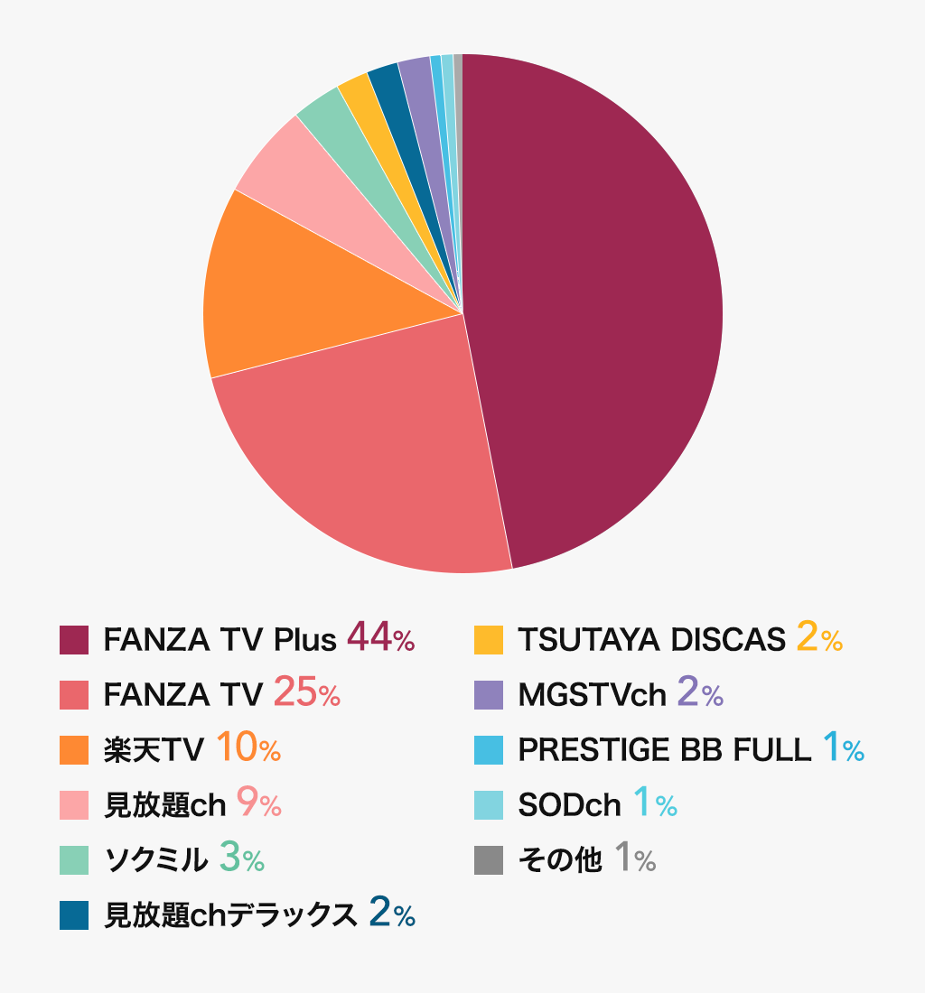 見放題サブスクの利用者アンケート結果(利用者比率を示す円グラフ)